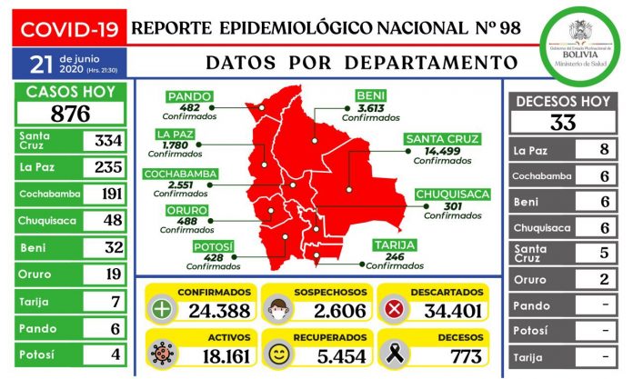 reporte-98-covid19