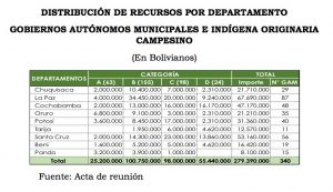 gobierno-desembolsa-bs-279-millones-municipios