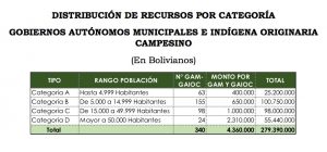 gobierno-desembolsa-bs-279-millones-municipios-covid-19