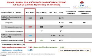 en-julio-tasa-desocupacion-es-de-11,8-por-ciento-7,9-por-pandemia-ine