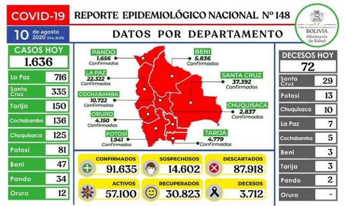 reporte-148-covid19