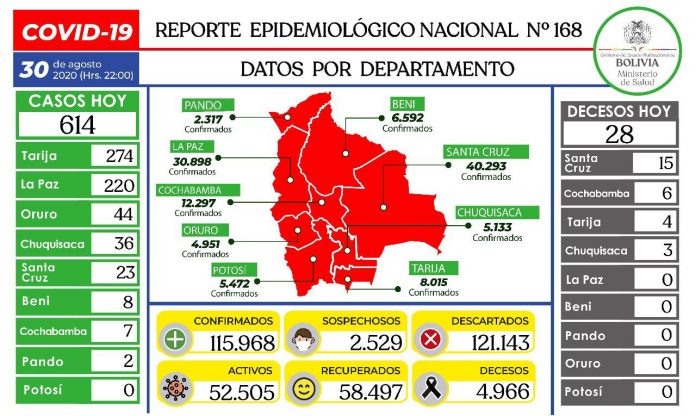 reporte-168-covid19