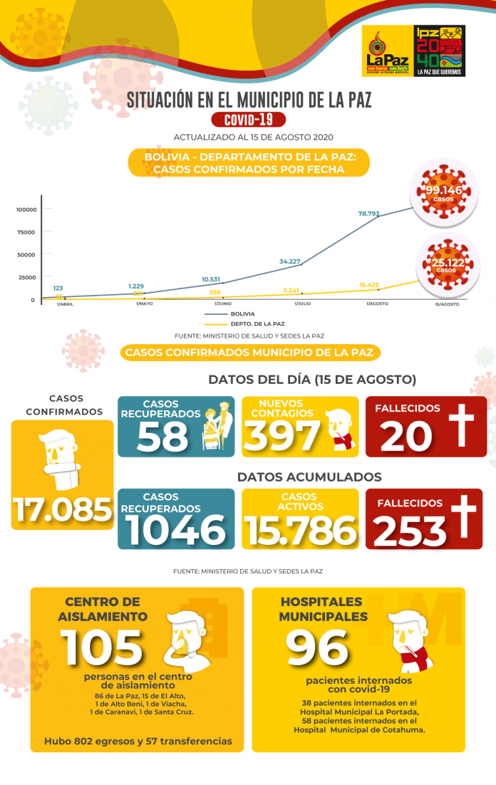 reporte-covid19-ciudad-la-paz-hasta-el-15-agosto-2020