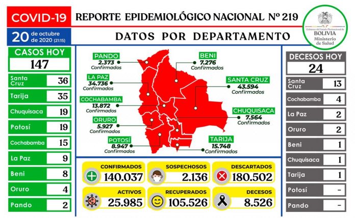 reporte-219-covid19