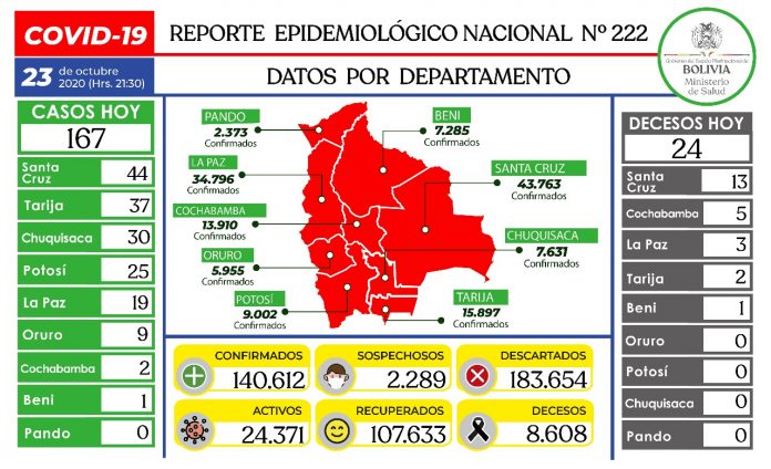 reporte-222-covid19