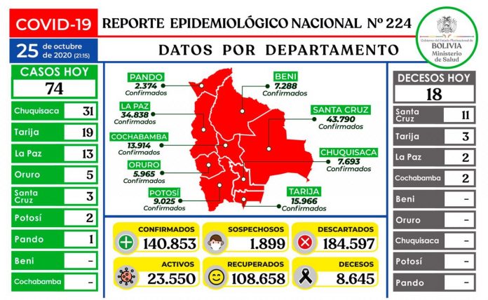 reporte-224-covid19