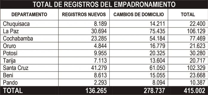 empadronamiento-masivo-logro-415002-registros-rumbo-a-comicios-7-marzo