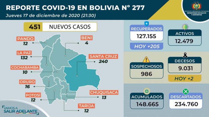 salud-reporta-451-nuevos-casos-de-covid-19