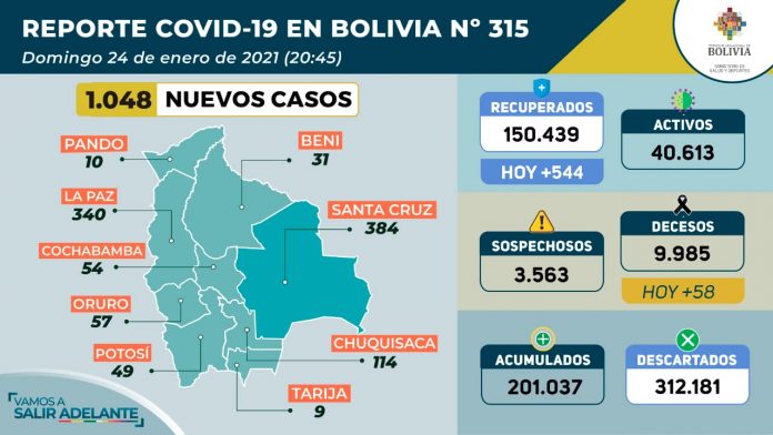 covid-19-1048-casos-positivos-y-1927-resultados-negativos