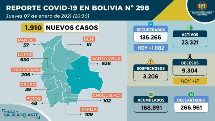 covid-19-bolivia-registra-1910-nuevos-contagios-y-1080-pacientes-recuperados