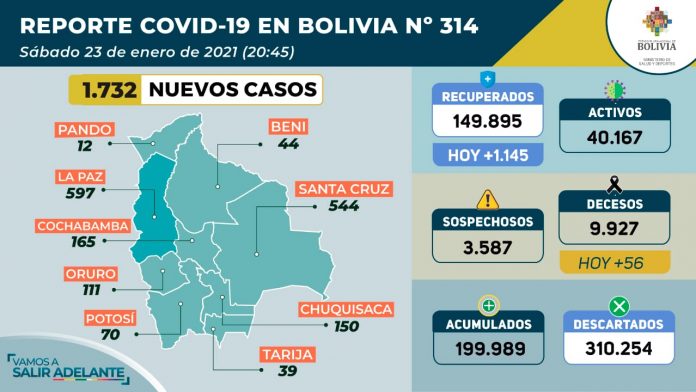 epidemiologia-registra-1732-casos-positivos-de-covid-19-y-2842-resultados-negativos