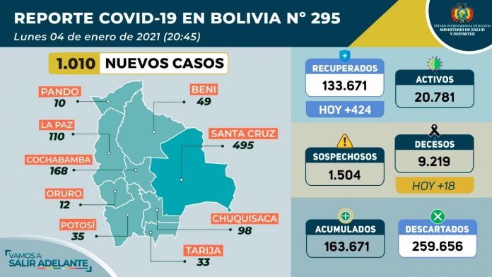 hoy-registraron-1010-nuevos-casos-del-virus-la-cifra-de-fallecidos-se-elevó-9219