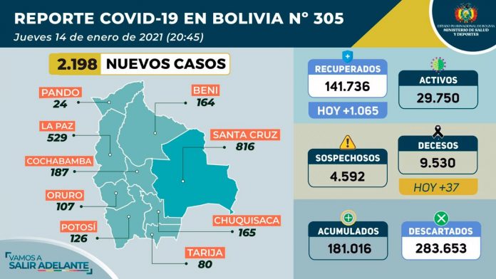 ministerio-salud-reporta-2198-nuevos-contagios-de-covid-19