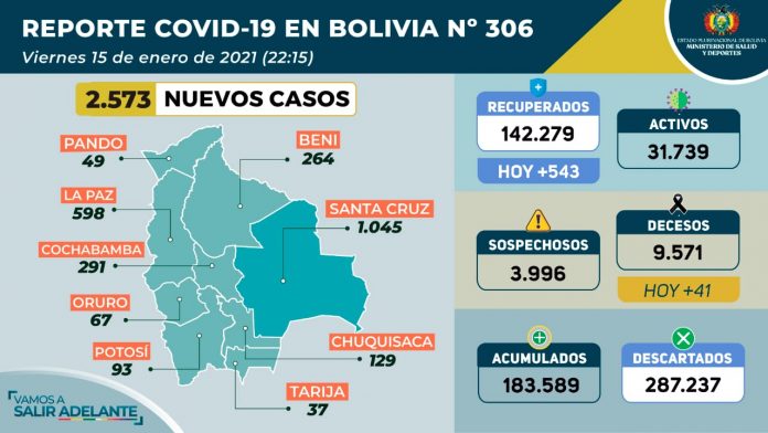 reporte-covid-19-2573-nuevos-contagios-y-3584-casos-descartados