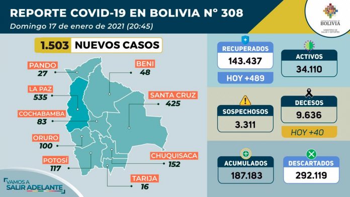 reporte-epidemiologico-1503-casos-positivos-de-covid-19-y-1924-casos-descartados