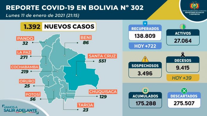 reporte-nacional-covid-19-registra-1392-nuevos-casos