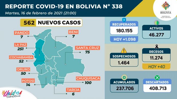 562-nuevos-contagios-de-covid-19-y-1711-casos-descartados-1098-pacientes-recuperados