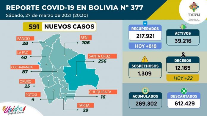 591-casos-positivos-de-covid-19-3868-pruebas-negativas-y-263114-dosis-de-la-vacuna