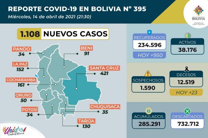 1108-nuevos-casos-de-covid-19-mas-8430-pruebas-negativas-y-486354-dosis-de-la-vacuna-contra-el-virus