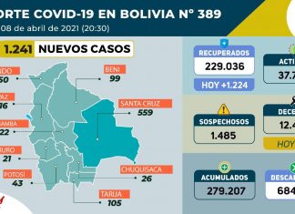 1.241 casos de covid-19, 9.515 pruebas negativas y 400.804 dosis de la vacuna contra el virus fueron aplicadas hasta la fecha 1241-casos-de-covid-19-y-9515-pruebas-negativas-y-400804-dosis-de-la-vacuna