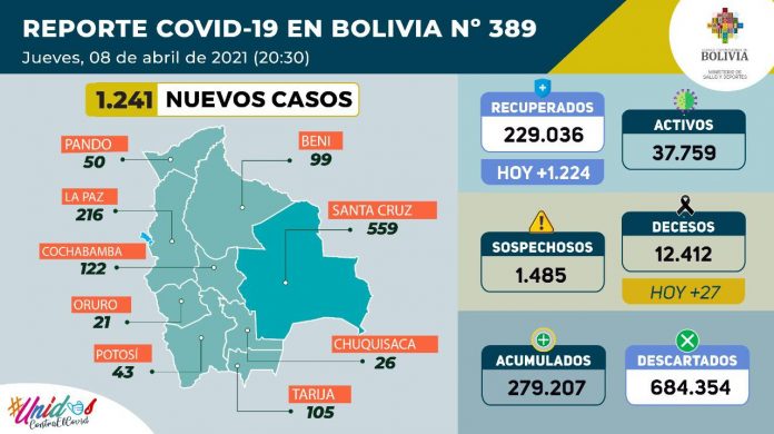 1241-casos-de-covid-19-y-9515-pruebas-negativas-y-400804-dosis-de-la-vacuna