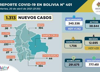 1.313 casos positivos de covid-19, 10.467 pruebas negativas y 577.211 dosis de la vacuna contra el virus fueron aplicadas hasta la fecha