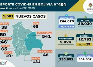 1.501 nuevos casos, 8.162 pruebas negativas y 647.118 dosis de la vacuna contra el virus fueron aplicadas hasta la fecha 1501-nuevos-casos-8162-pruebas-negativas-647118-dosis-vacunas