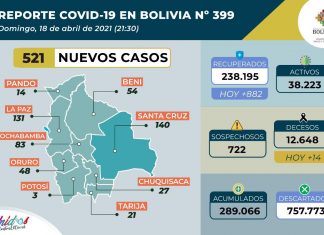 521 nuevos casos de covid-19 reportados, 3.522 pruebas negativas y 539.230 dosis de la vacuna contra el virus fueron aplicadas hasta la fecha 521-nuevos-casos-covid-19-reportados-y-3522-pruebas-negativas