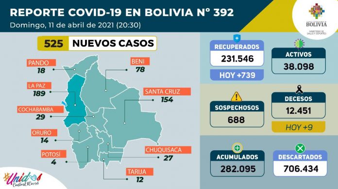 525-nuevos-casos-5922-pruebas-negativas-y-431018-dosis-de-la-vacuna