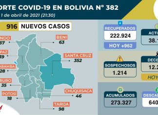 Covid-19: 916 nuevos casos, 6.223 pruebas negativas y 318.115 dosis de la vacuna contra el virus fueron aplicadas hasta la fecha covid-19-y-916-nuevos-casos-6233-pruebas-negativas-y-318115-dosis-de-la-vacuna