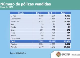 En dos días se comercializa 25.434 seguros del SOAT 2021 en-dos-dias-se-comercializa-25434-seguros-del-soat-2021