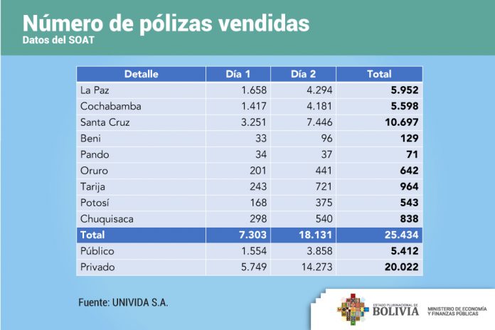 en-dos-dias-se-comercializa-25434-seguros-del-soat-2021