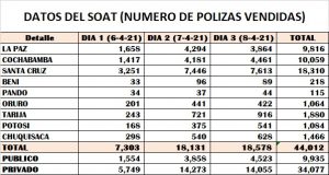 en-tres-dias-ventas-del-soat-2021-alcanzan-a-44012-seguros