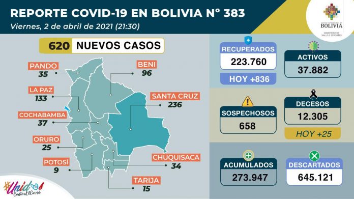 reporte-covid-19-620-nuevos-casos-4153-pruebas-negativas-y-320065-dosis-de-la-vacuna