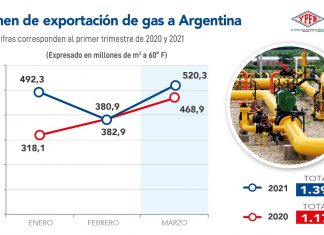 Volumen de exportación de gas a Argentina crece un 19,10% al primer trimestre de 2021 volumen-exportacion-de-gas-a-argentina-crece-en-mas-de-19-por-ciento-primer-trimestre-2021