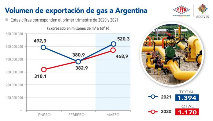 volumen-exportacion-de-gas-a-argentina-crece-en-mas-de-19-por-ciento-primer-trimestre-2021