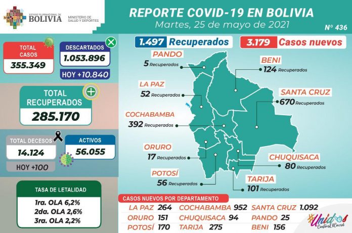 covid-19-esta-jornada-registraron-3179-nuevos-casos-del-virus