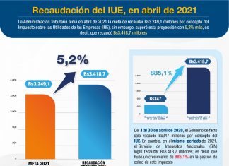El SIN supera con 5,2% más la meta de recaudación del IUE, en abril de 2021 el-sin-supera-con-5,2%-mas-la-meta-de-recaudacion-del-iue-en-abril-de-2021