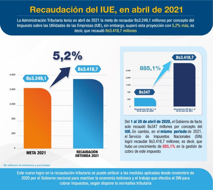 el-sin-supera-con-5,2%-mas-la-meta-de-recaudacion-del-iue-en-abril-de-2021