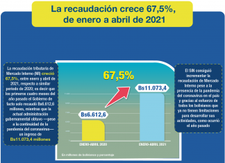 SIN logra crecimiento de 67,5% en recaudación en primer cuatrimestre sin-logra-crecimiento-en-recaudacion-primer-cuatrimestre