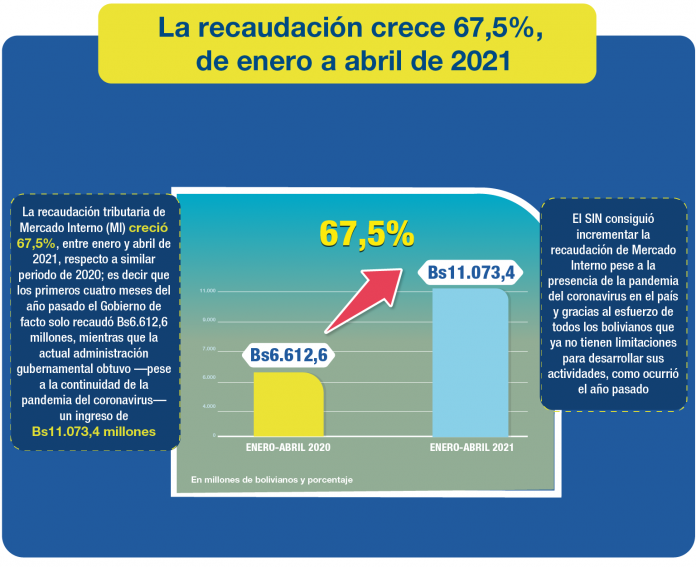 sin-logra-crecimiento-en-recaudacion-primer-cuatrimestre