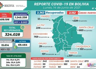 Bolivia reporta 2.152 nuevos casos de COVID-19 y 2.363 recuperados bolivia-reporta-2152-nuevos-casos-de-covid-19-y-2363-recuperados