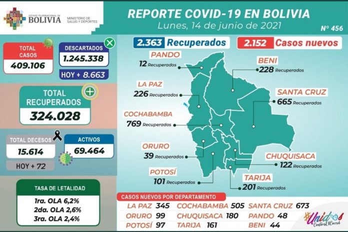 bolivia-reporta-2152-nuevos-casos-de-covid-19-y-2363-recuperados