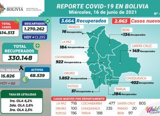 Bolivia reporta 2.863 nuevos casos de COVID-19 y 88 decesos bolivia-reporta-2863-nuevos-casos-de-covid-19