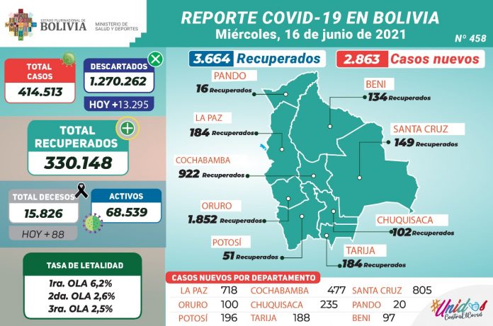 bolivia-reporta-2863-nuevos-casos-de-covid-19