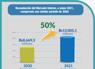 Cazón: Recaudación tributaria crece 50% a mayo de 2021 cazon-recaudacion-tributaria-crece-50%-a-mayo-2021