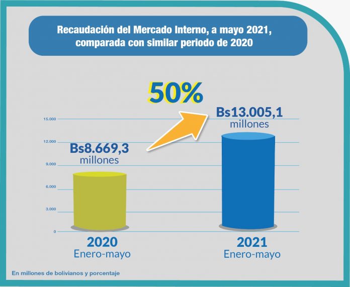 cazon-recaudacion-tributaria-crece-50%-a-mayo-2021