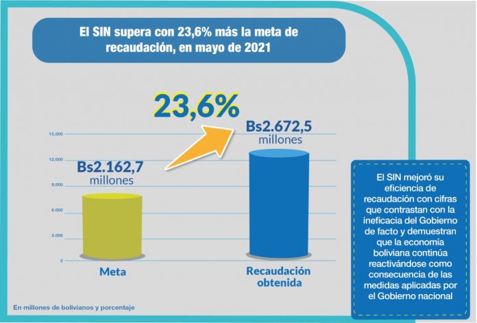 cazon-sin-supera-la-meta-de-recaudacion-en-mayo-2021