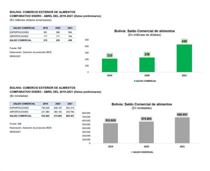 ibce-bolivia-marca-records-en-la-exportacion-de-alimentos