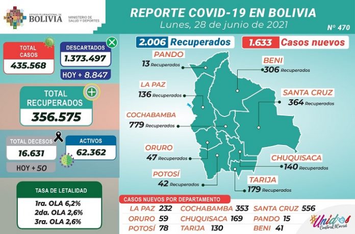 reporte-covid-19-2006-pacientes-recuperados-y-1633-dieron-resultado-positivo